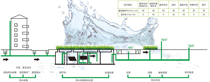 海绵城市雨水收集系统规划